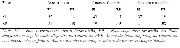 Valores da AVE, correlação entre fatores e variância compartilhada dos fatores da PAPS para cada amostra