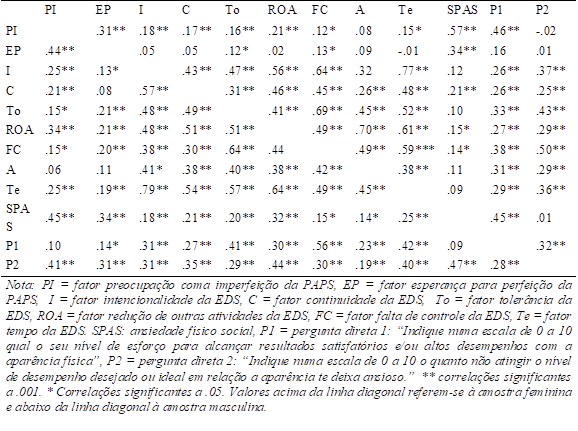 Correlações entre fatores da PAPS, EDS e perguntas diretas.
