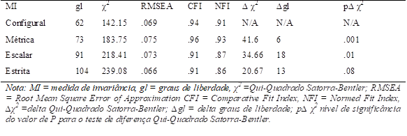 Teste de invariância de medida entre as amostras feminina e masculina.