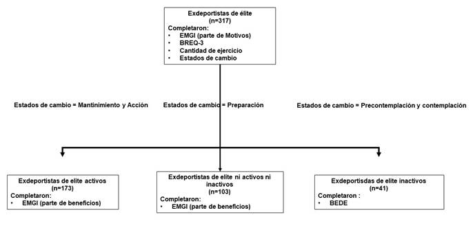 Diagrama de flujo de las medidas completadas por los exdeportistas de élite durante el estudio. EMGI = Inventario de Motivos y Beneficios para el Ejercicio; BREQ = Cuestionario de Regulación Conductual del Ejercicio versión 3; BEDE = Barreras para el Ejercicio físico y el Deporte recreativo percibidas por Exdeportistas de élite.