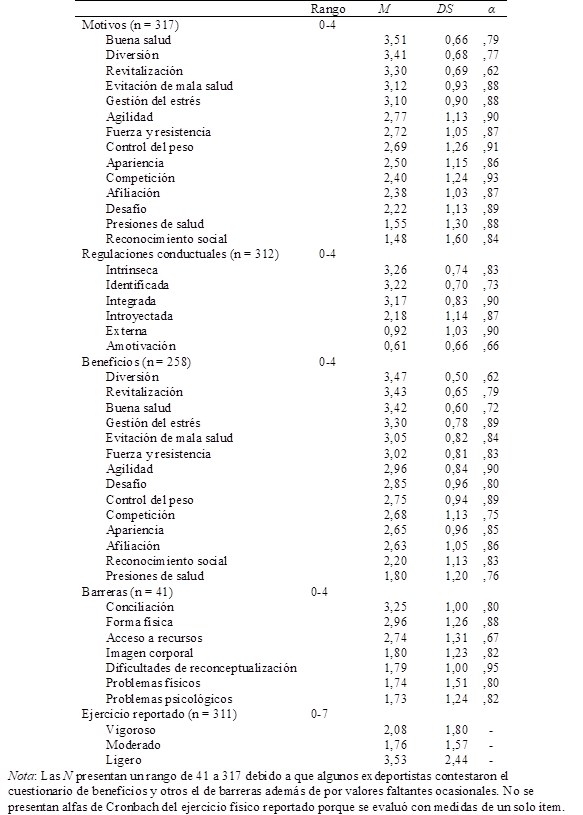 1. Estadísticos descriptivos (rango, media, desviación estándar y alfa de cronbach).