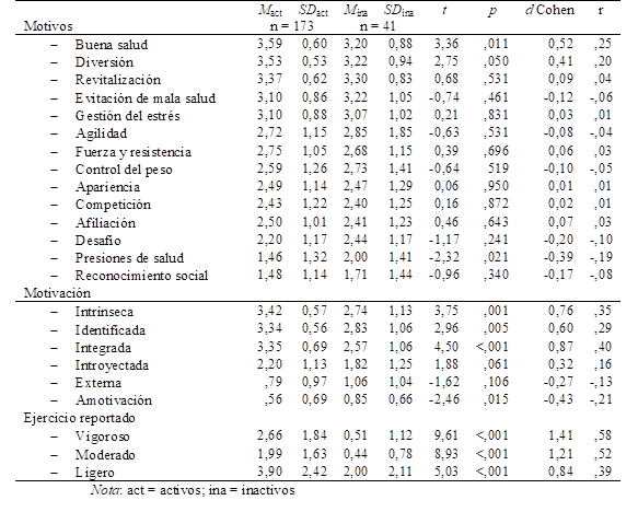 Diferencias de medias entre exdeportistas de elite activos e inactivos