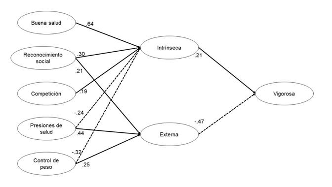 Modelo de motivos y regulaciones conductuales para la actividad física vigorosa en exdeportistas de élite. Nota. Las líneas punteadas indican influencia negativa.