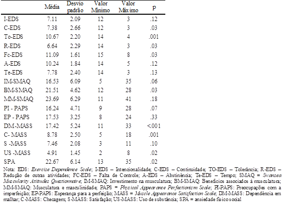Dados descritivos e teste de normalidade