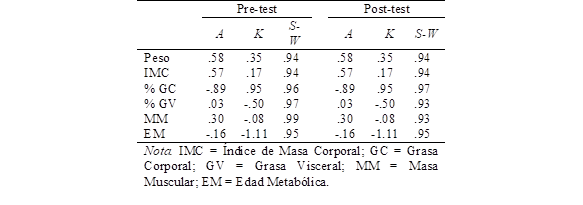 Valores de asimetría, curtosis y Shapiro-Wilk para las medidas de condición física.