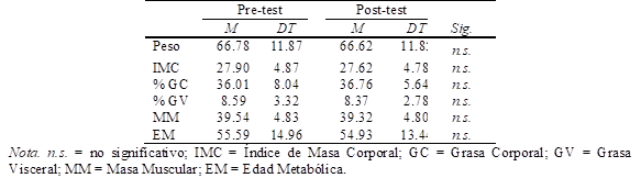 Medias, desviaciones típicas y comparación de medias para las medidas de condición física.
