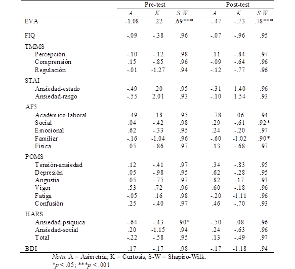 Valores de asimetría, curtosis y prueba de Shapiro-Wilk para las medidas de evaluación sintomáticas, capacidad funcional y variables psicológicas.