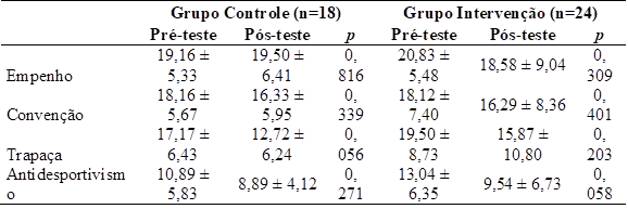 Comparação dos escores das dimensões pró-sociais e antissociais entre os grupos e momentos pré e pós intervenção.