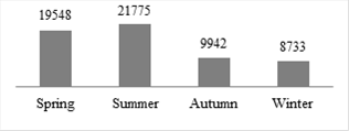 Frequency of observations of the SCBV according to the seasons of the year