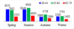 Observations of minutes of use according to the seasons of the year and age range