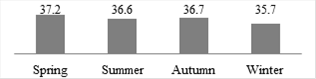 Average minutes of use according to the seasons of the year