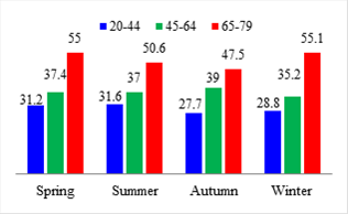 Average minutes of use according to the seasons of the year and age range among males