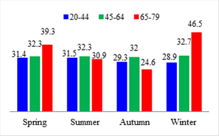 Average of minutes of use according to the seasons of the year and age range among female