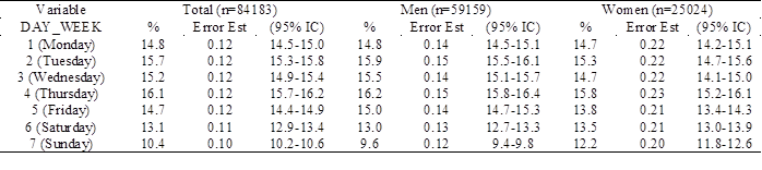 Percentage of total observations by sex according to the days of the week
