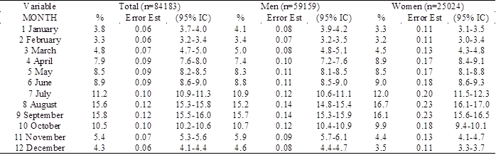 Percentage of total observations by sex according to month