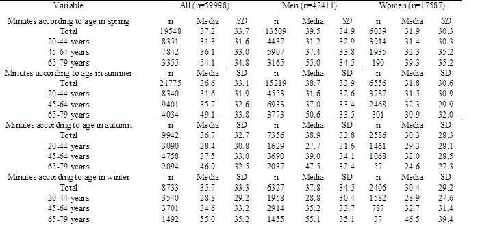 Minutes of use according to sex and season of the year