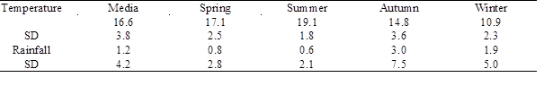 Average temperature and precipitation from 17/07/2009 to 18/01/2012 in Vilagarcía de Arousa