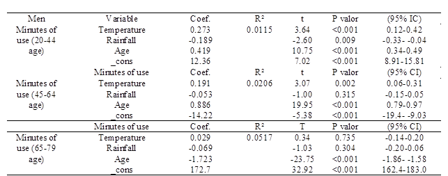 Linear regression between minutes of use according to age, climate and male sex