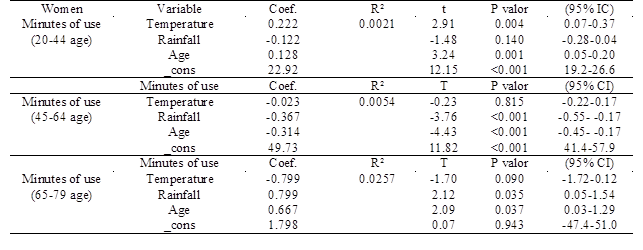 Linear regression between minutes of use according to age, climate and female sex