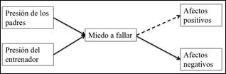 Modelo hipotético de la presión de los padres y del entrenador, miedo a fallar, y consecuencias de afectos positivos y negativos.