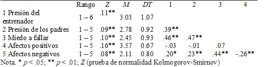 Estadísticos descriptivos, y matriz de correlación de Spearman de las variables estudiadas