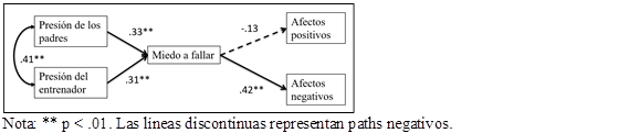 Solución estandarizada del Modelo para presión de los padres, presión del entrenador, miedo a fallar, y afectos positivos y negativos.