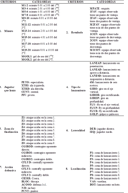 Listado de categorías correspondientes a cada criterio y sistema de codificación.