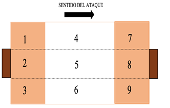 División de espacios de juego.
