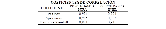 Resultados de los coeficientes de correlación Pearson, Spearman Y Tau b de Kendall.