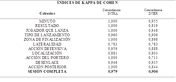 Resultados de los índices de kappa de Cohen en relación a los criterios y sesión completa.