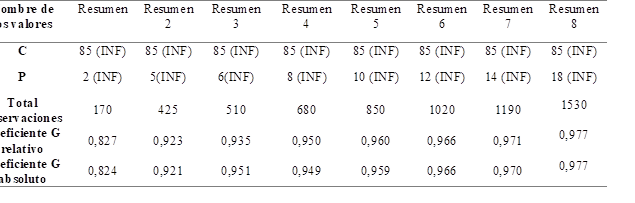 Resultados de los coeficientes obtenidos según el número de partidos observados