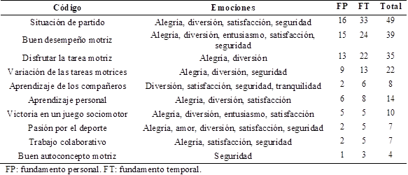 Códigos de las emociones positivas en la asignatura de Baloncesto. 