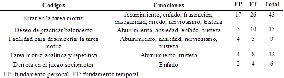 Códigos de las emociones negativas en la asignatura de Baloncesto. 