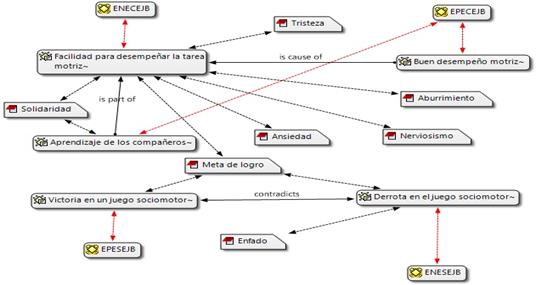 Relación de los códigos asociados a las emociones negativas.