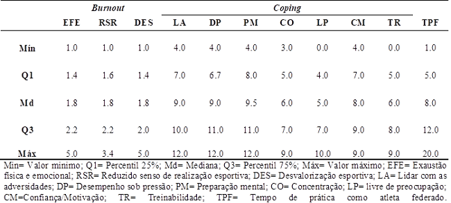Dados descritivos para as dimensões de burnout, estratégias de coping e tempo de prática como atleta federado (em anos).