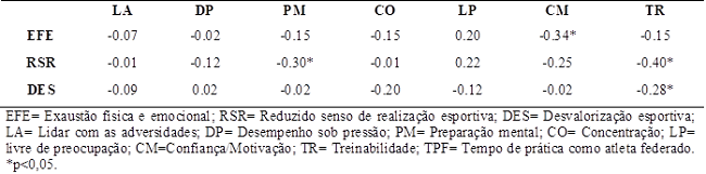 Correlação entre as dimensões de burnout e estratégias de coping.