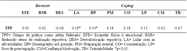 Correlação do tempo de prática como atleta federado (em anos) entre as dimensões de burnout e estratégias de coping. 