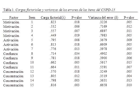 Cargas factoriales y varianzas de los errores de los ítems del CNPD-15