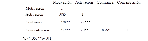 Correlaciones entre los factores del CNPD-15