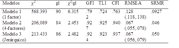 Índices de ajuste para varios modelos CNPD-15