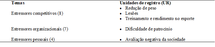 Fatores de estresse percebidos por atletas de MMA.