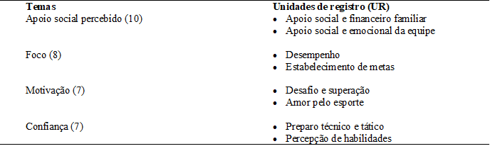 Fatores de proteção percebidos por atletas de MMA.