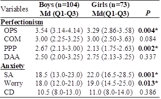 Comparison of the traits of perfectionism and the pre-competitive anxiety of young athletes participating in the school games in Pernambuco according to sex.