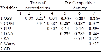 Correlation between traits of perfectionism and pre-competitive anxiety for boys.