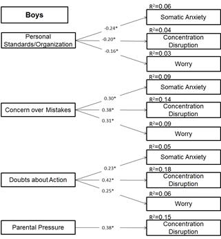 Path Analysis model of the relationship between traits of perfectionism and pre-competitive anxiety among boys.