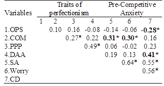 Correlation between traits of perfectionism and precompetitive anxiety for girls.