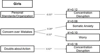 Path Analysis model relationship between traits of perfectionism and pre-competitive anxiety of girls.