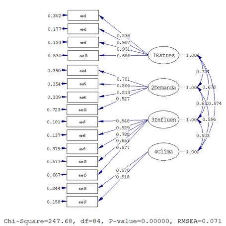 Representación de dimensiones de la Escala de Autoeficacia para el Ejercicio con índices de bondad de ajuste. Chi2/gl = 2,95; NNFI = 0,980; RMR = ,097.   