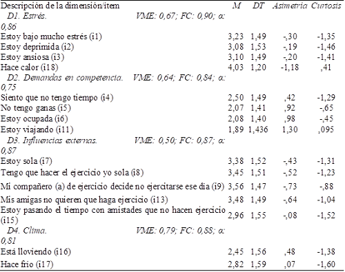 Datos descriptivos y confiabilidad de la Escala Autoeficacia para el Ejercicio