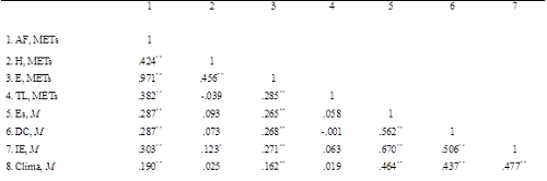 Asociación entre dimensiones de autoeficacia por tipo de actividad